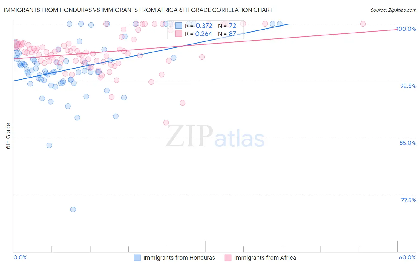 Immigrants from Honduras vs Immigrants from Africa 6th Grade