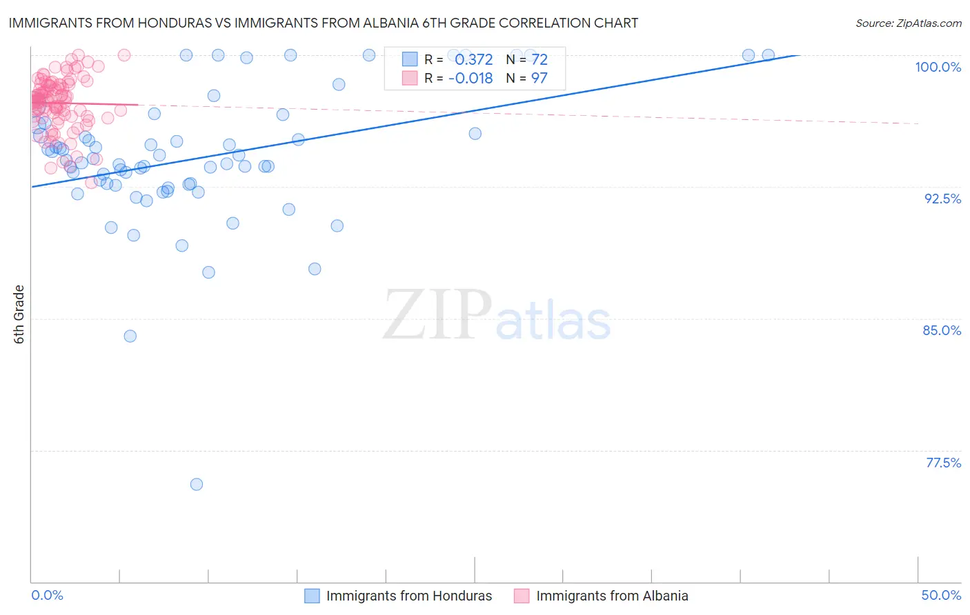 Immigrants from Honduras vs Immigrants from Albania 6th Grade