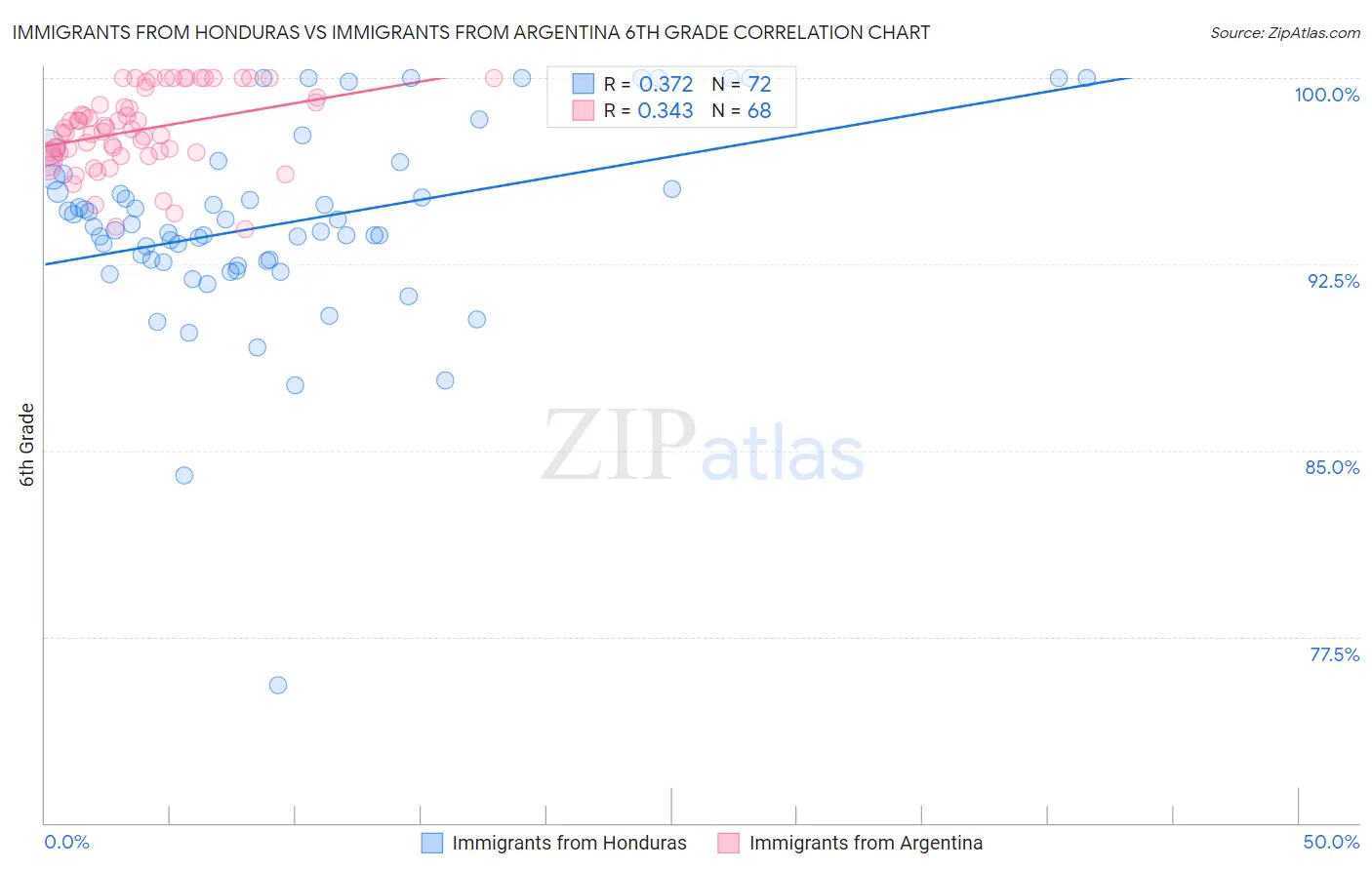 Immigrants from Honduras vs Immigrants from Argentina 6th Grade