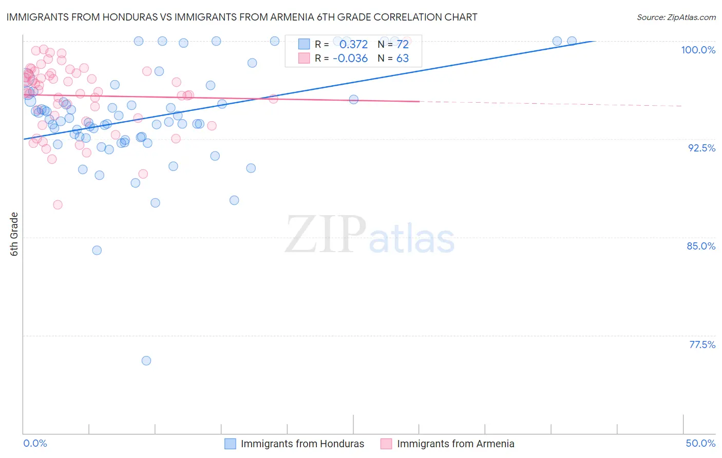 Immigrants from Honduras vs Immigrants from Armenia 6th Grade