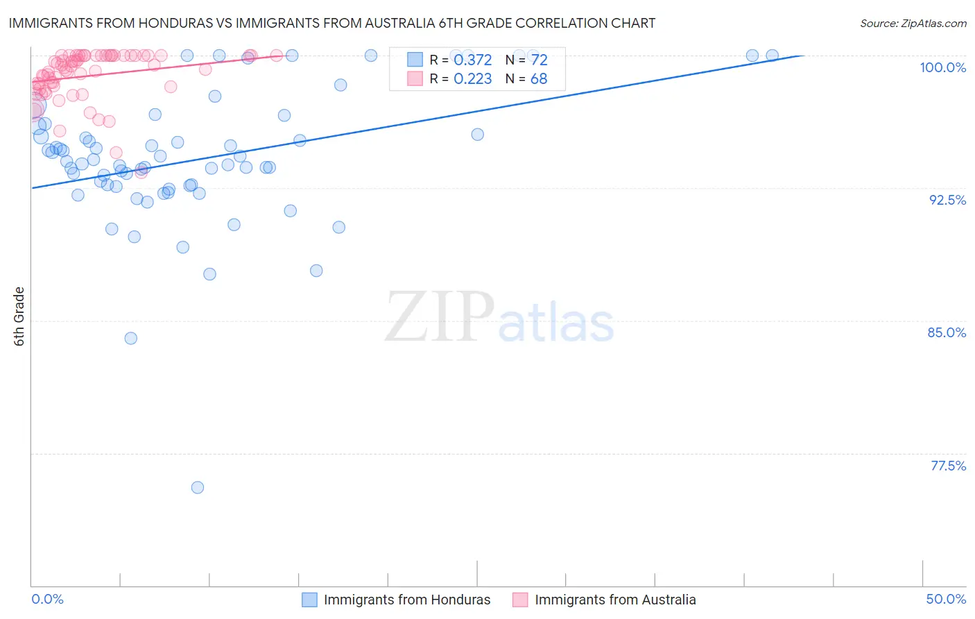 Immigrants from Honduras vs Immigrants from Australia 6th Grade