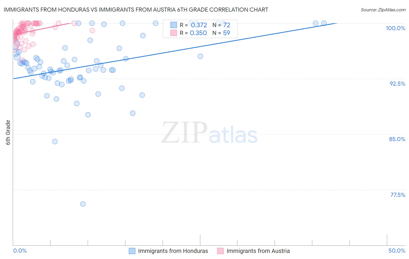 Immigrants from Honduras vs Immigrants from Austria 6th Grade