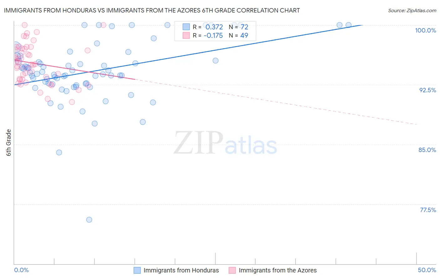 Immigrants from Honduras vs Immigrants from the Azores 6th Grade
