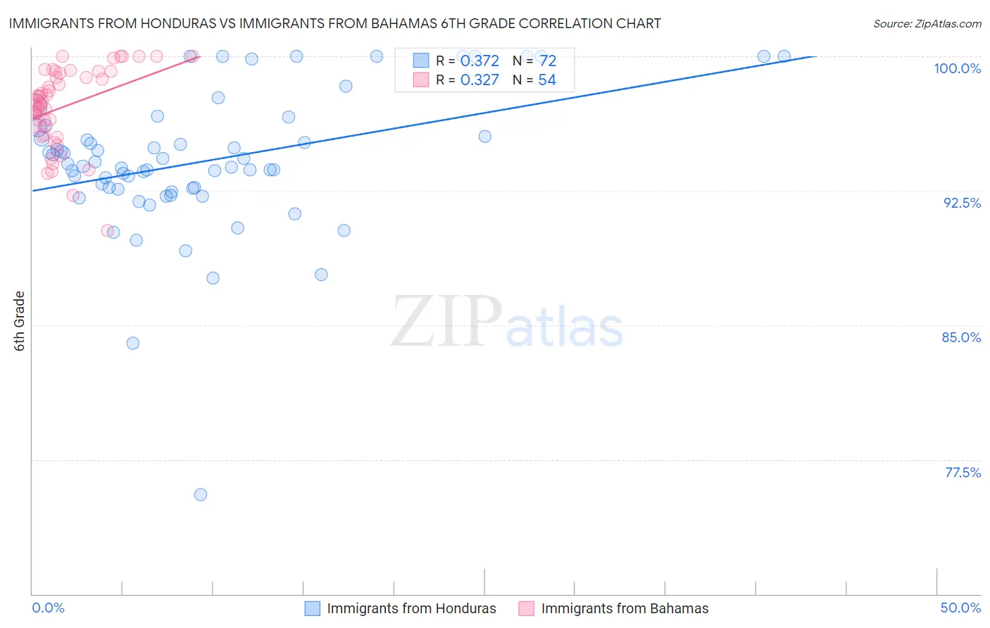 Immigrants from Honduras vs Immigrants from Bahamas 6th Grade
