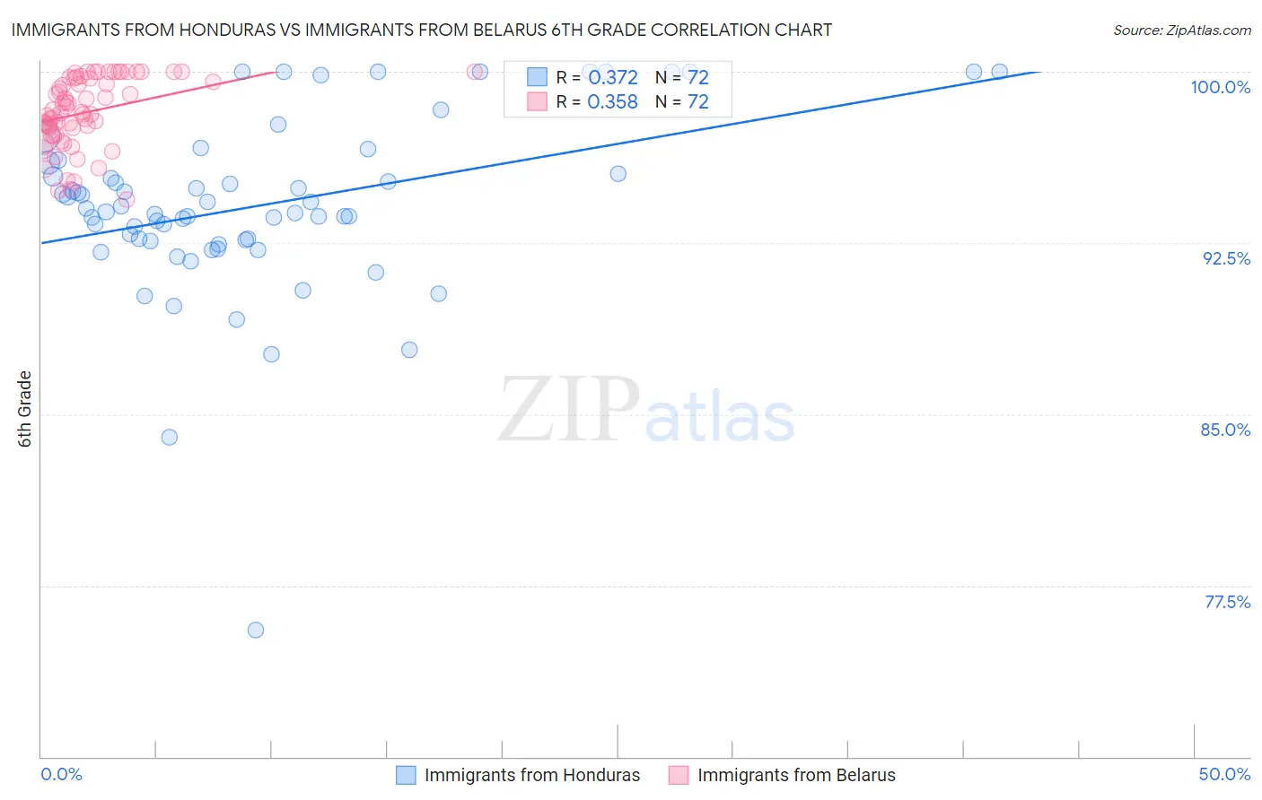 Immigrants from Honduras vs Immigrants from Belarus 6th Grade