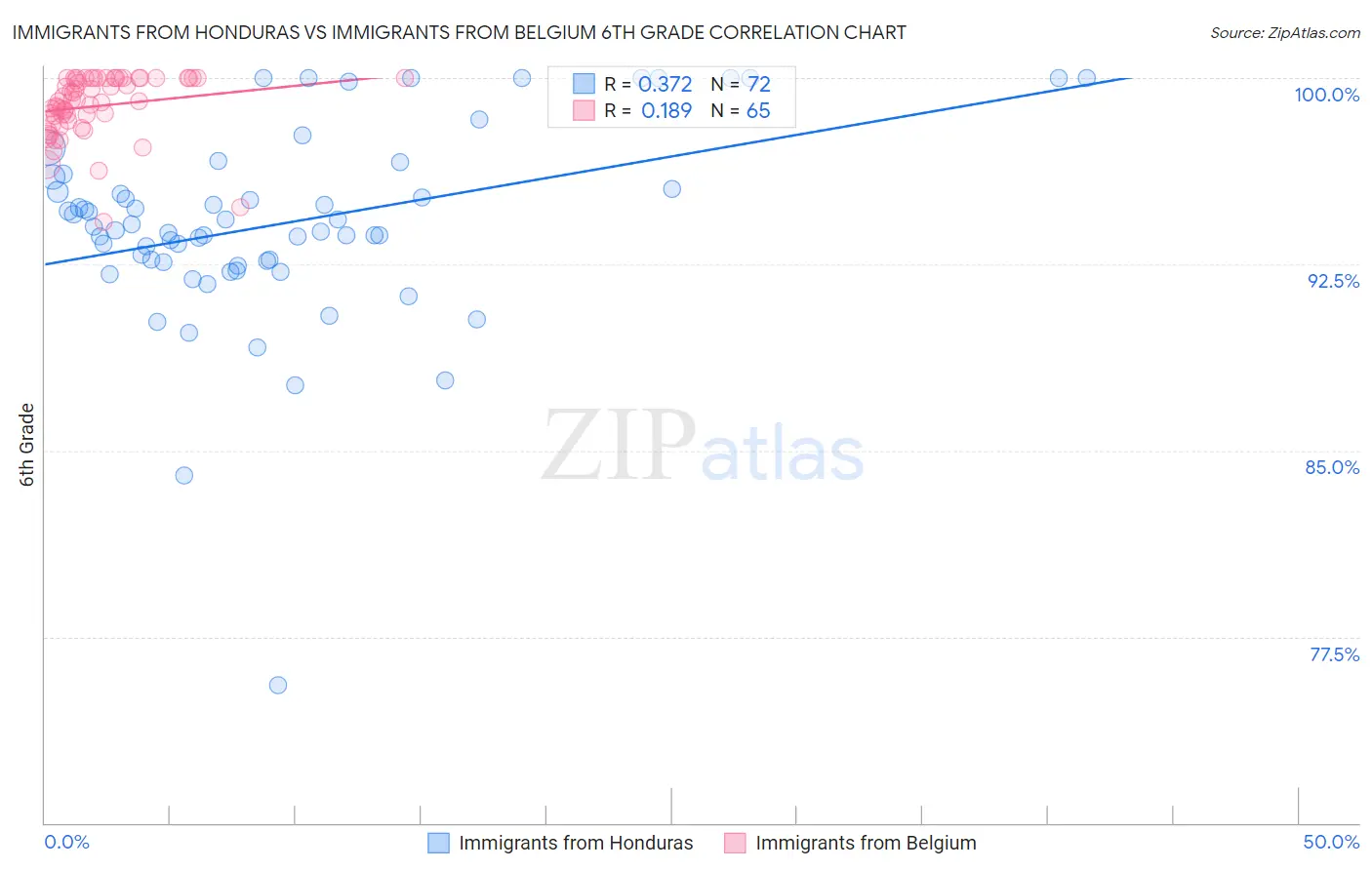 Immigrants from Honduras vs Immigrants from Belgium 6th Grade