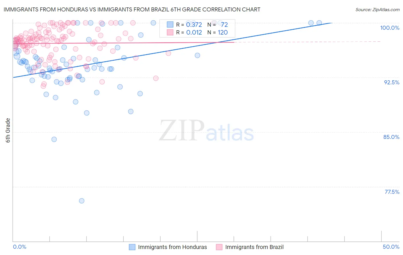 Immigrants from Honduras vs Immigrants from Brazil 6th Grade