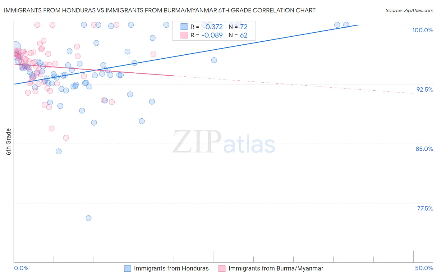 Immigrants from Honduras vs Immigrants from Burma/Myanmar 6th Grade