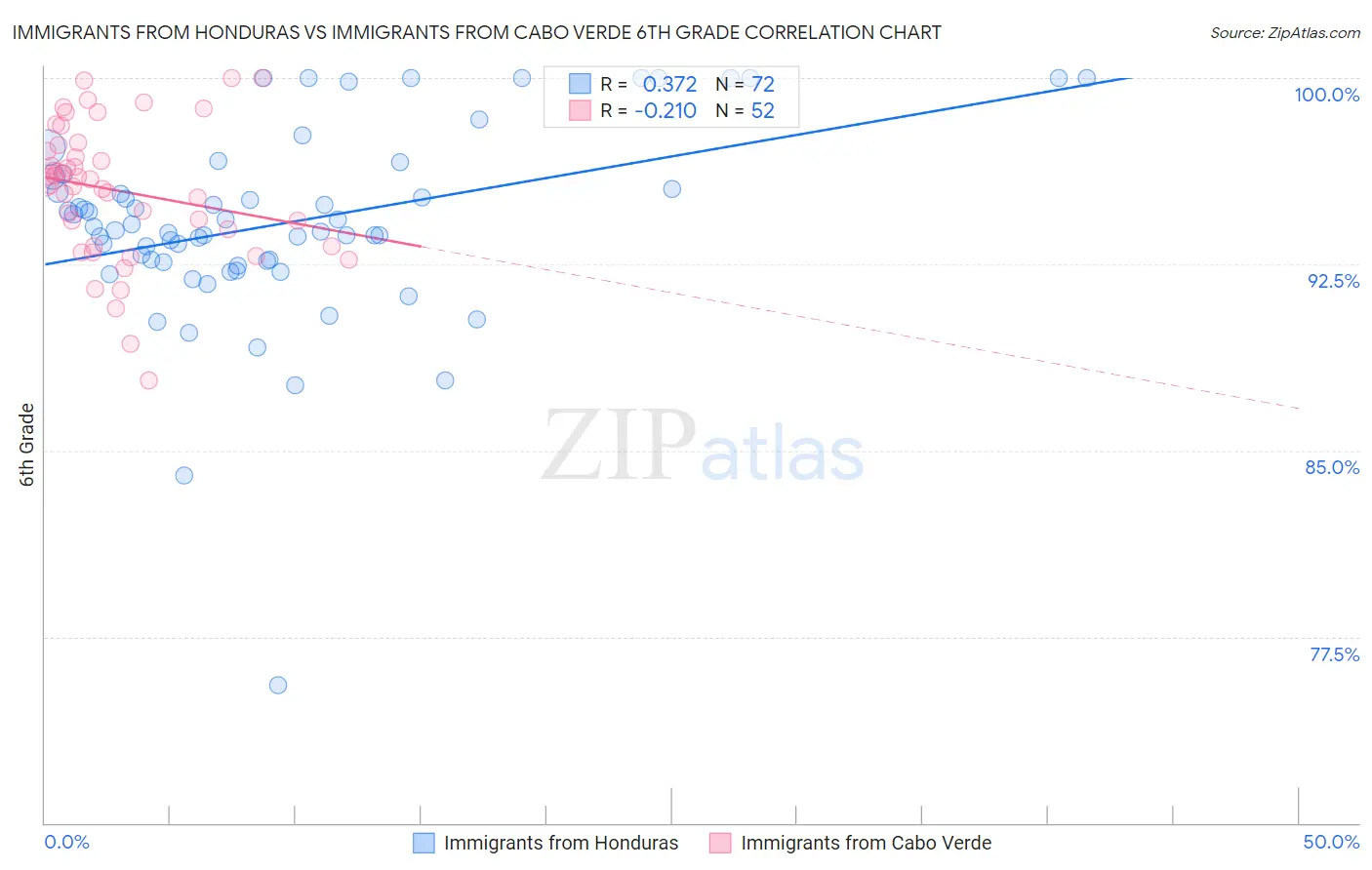 Immigrants from Honduras vs Immigrants from Cabo Verde 6th Grade