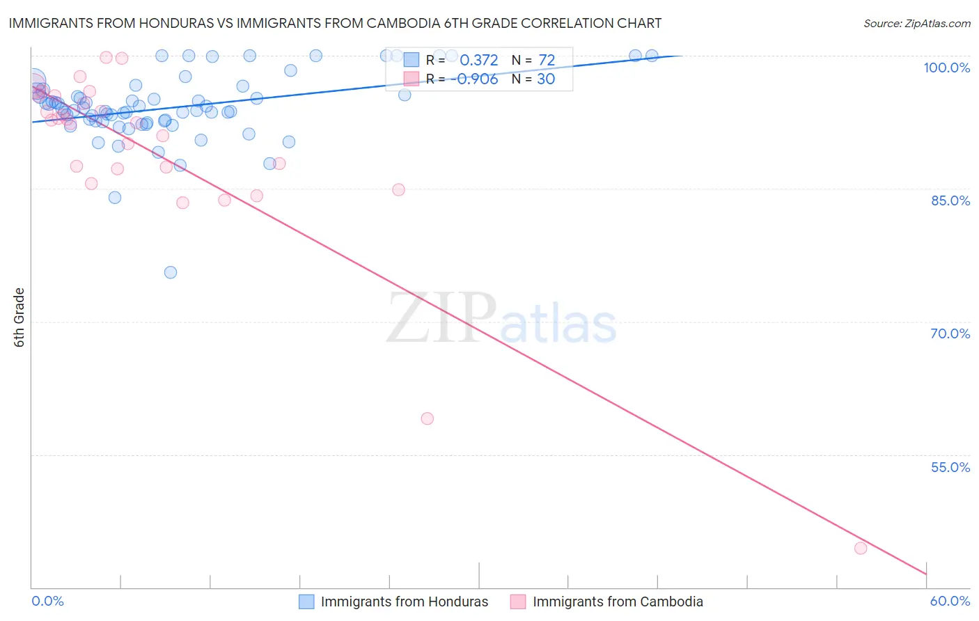 Immigrants from Honduras vs Immigrants from Cambodia 6th Grade