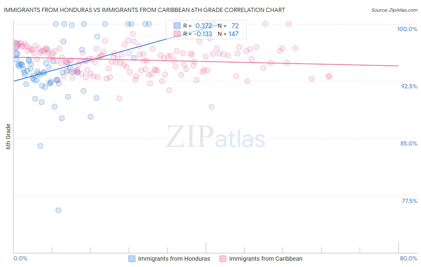 Immigrants from Honduras vs Immigrants from Caribbean 6th Grade
