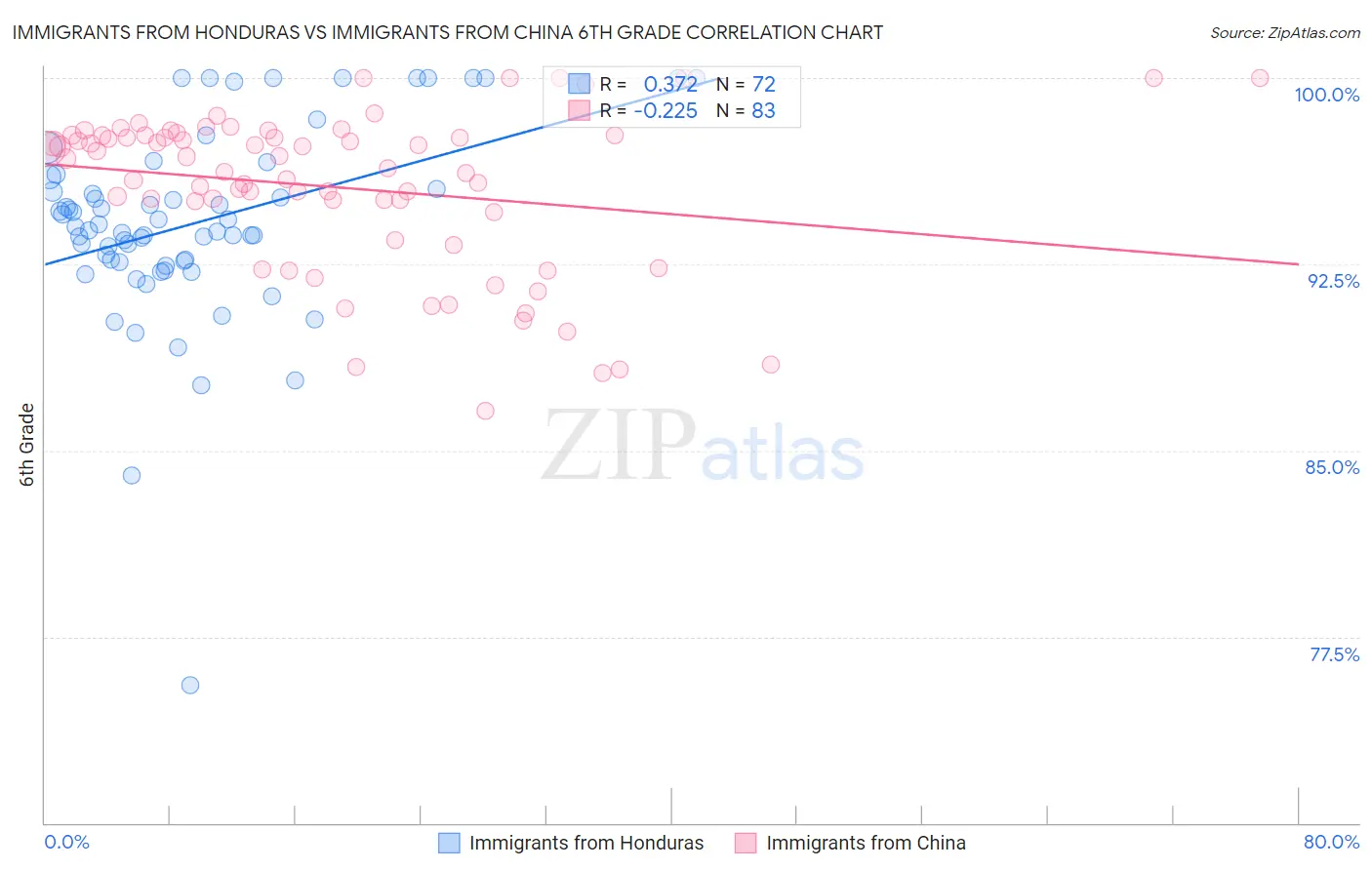 Immigrants from Honduras vs Immigrants from China 6th Grade