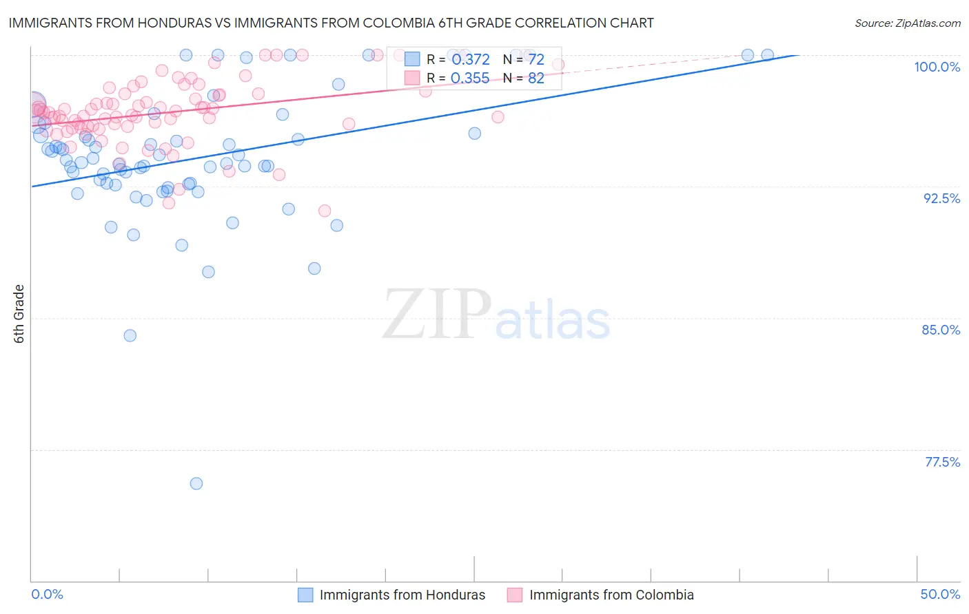 Immigrants from Honduras vs Immigrants from Colombia 6th Grade