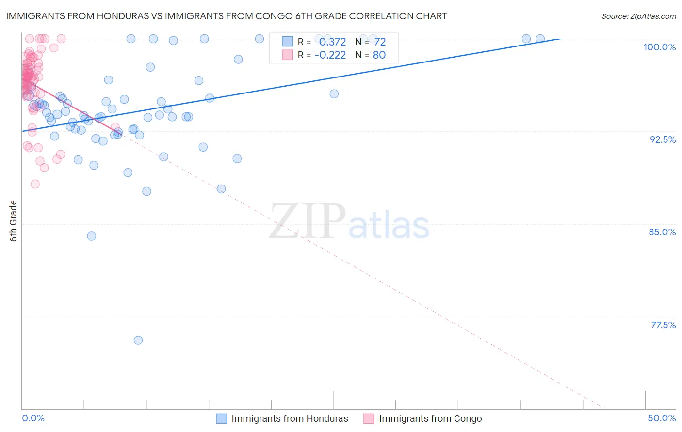 Immigrants from Honduras vs Immigrants from Congo 6th Grade