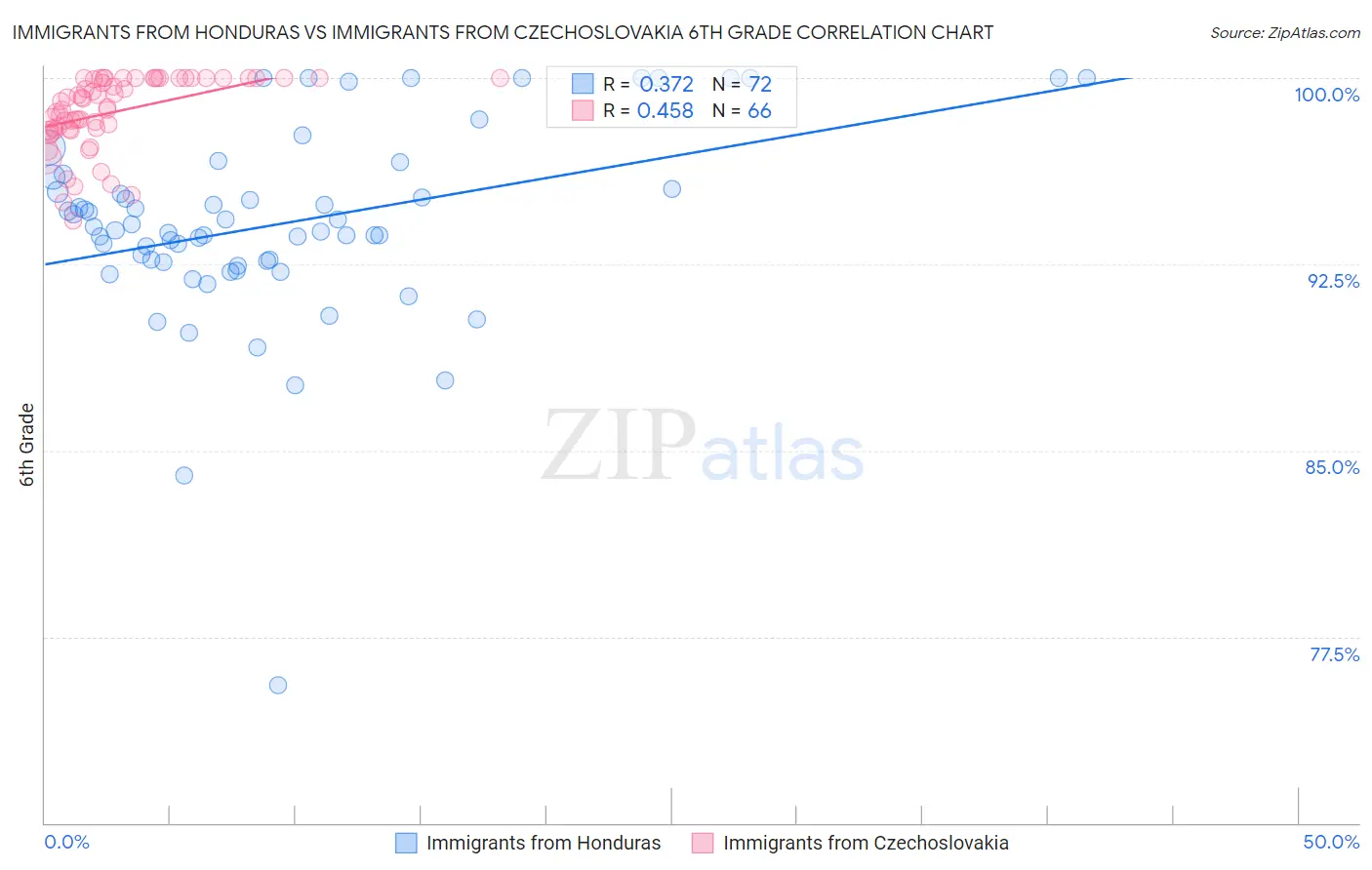 Immigrants from Honduras vs Immigrants from Czechoslovakia 6th Grade