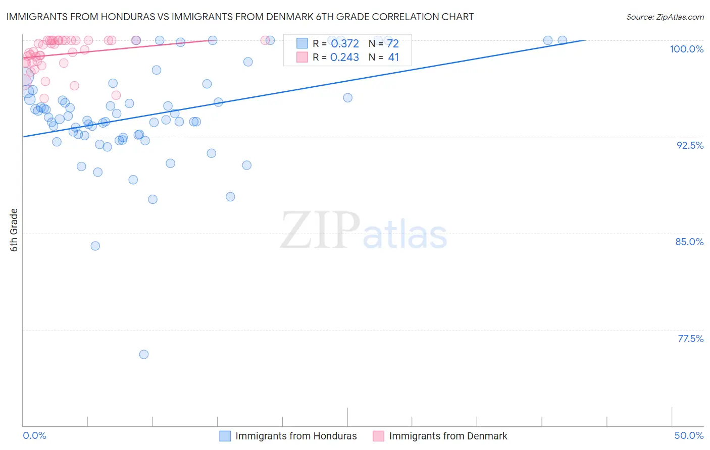 Immigrants from Honduras vs Immigrants from Denmark 6th Grade