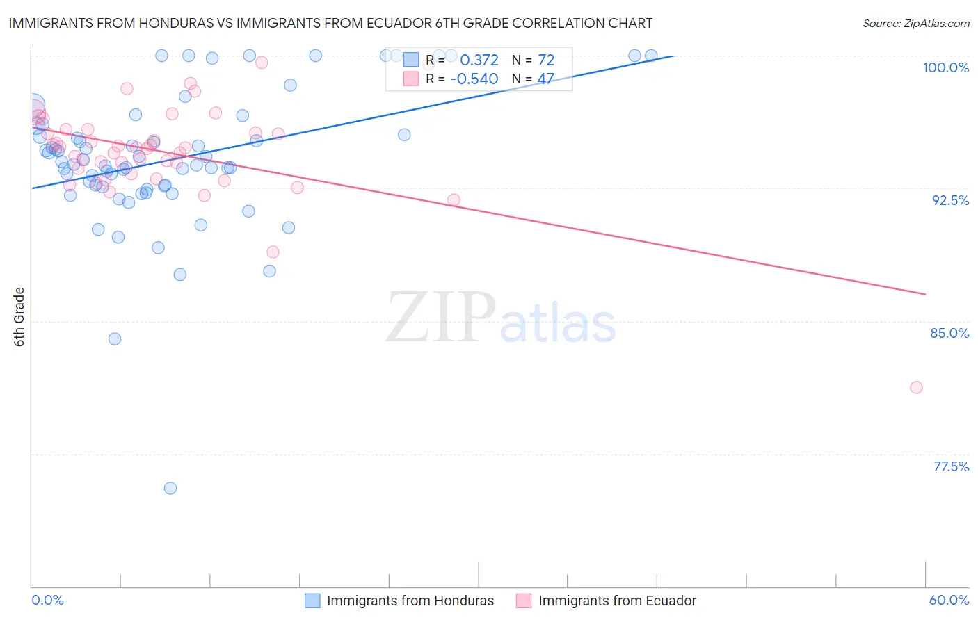 Immigrants from Honduras vs Immigrants from Ecuador 6th Grade