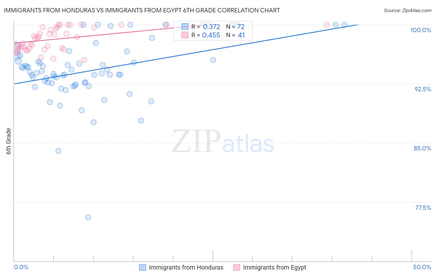 Immigrants from Honduras vs Immigrants from Egypt 6th Grade