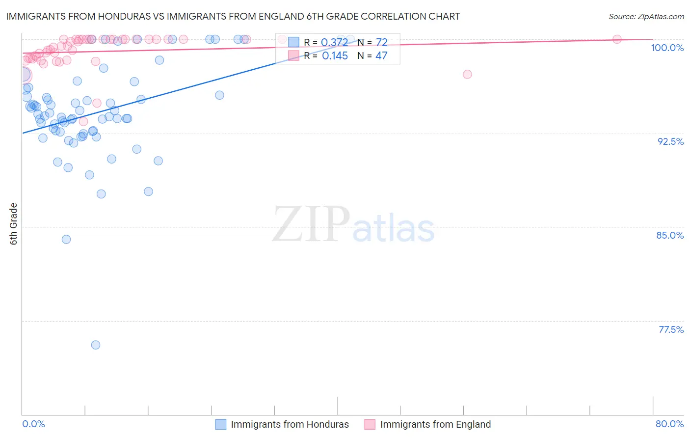 Immigrants from Honduras vs Immigrants from England 6th Grade
