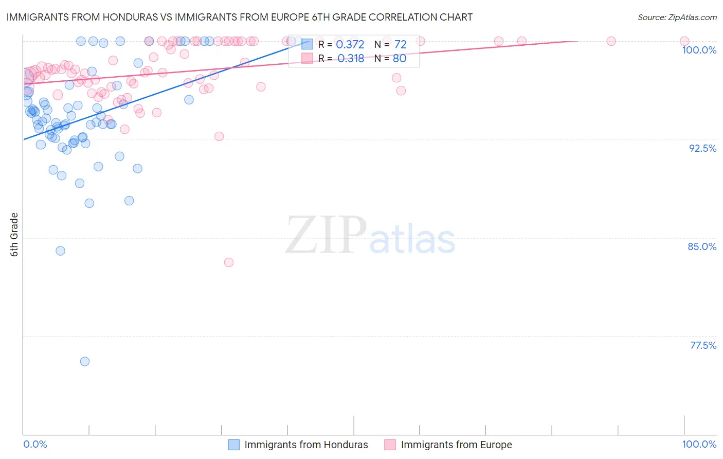 Immigrants from Honduras vs Immigrants from Europe 6th Grade