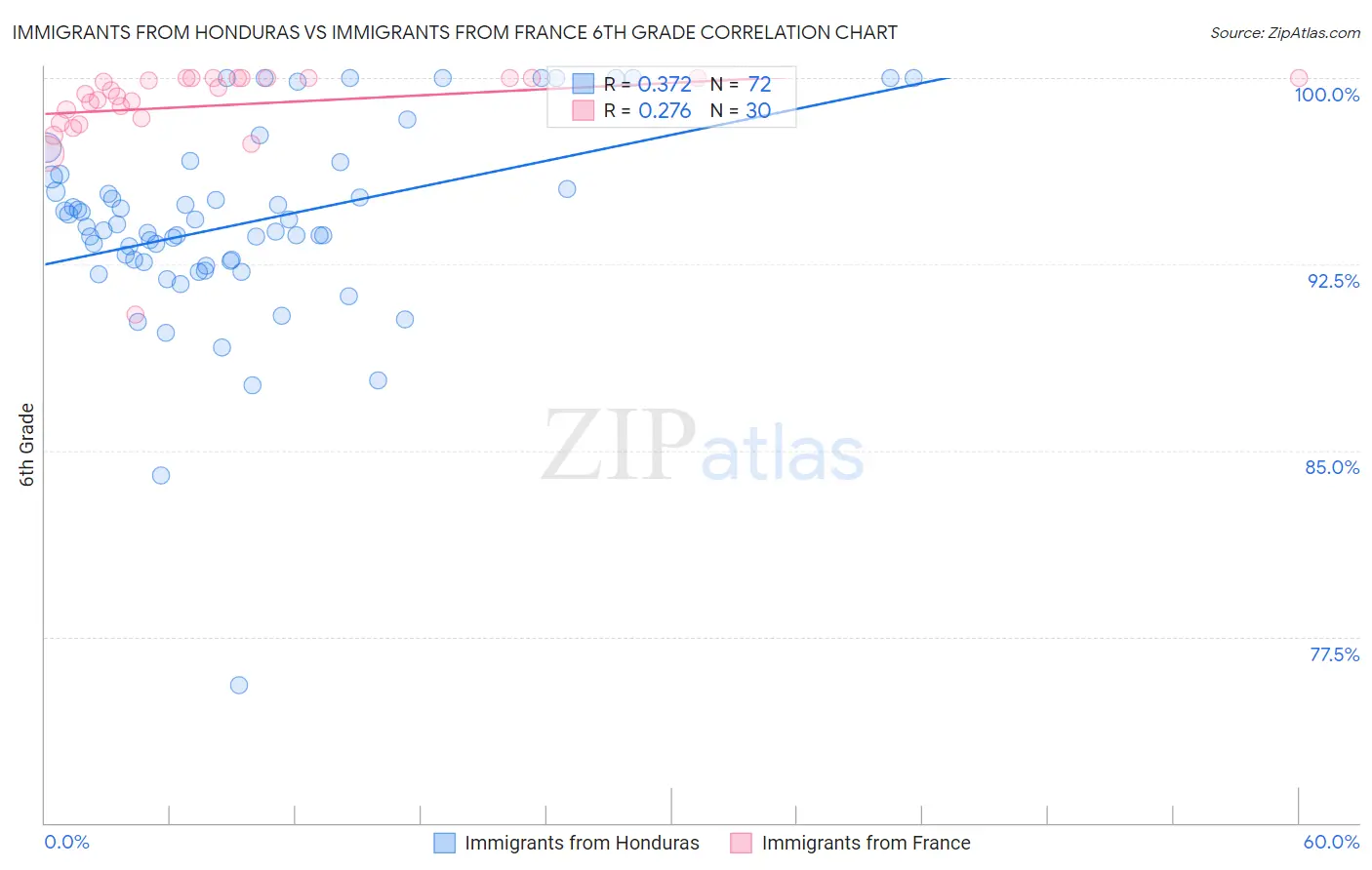 Immigrants from Honduras vs Immigrants from France 6th Grade