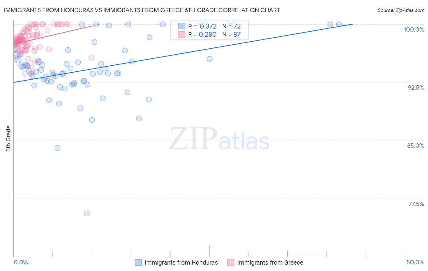 Immigrants from Honduras vs Immigrants from Greece 6th Grade