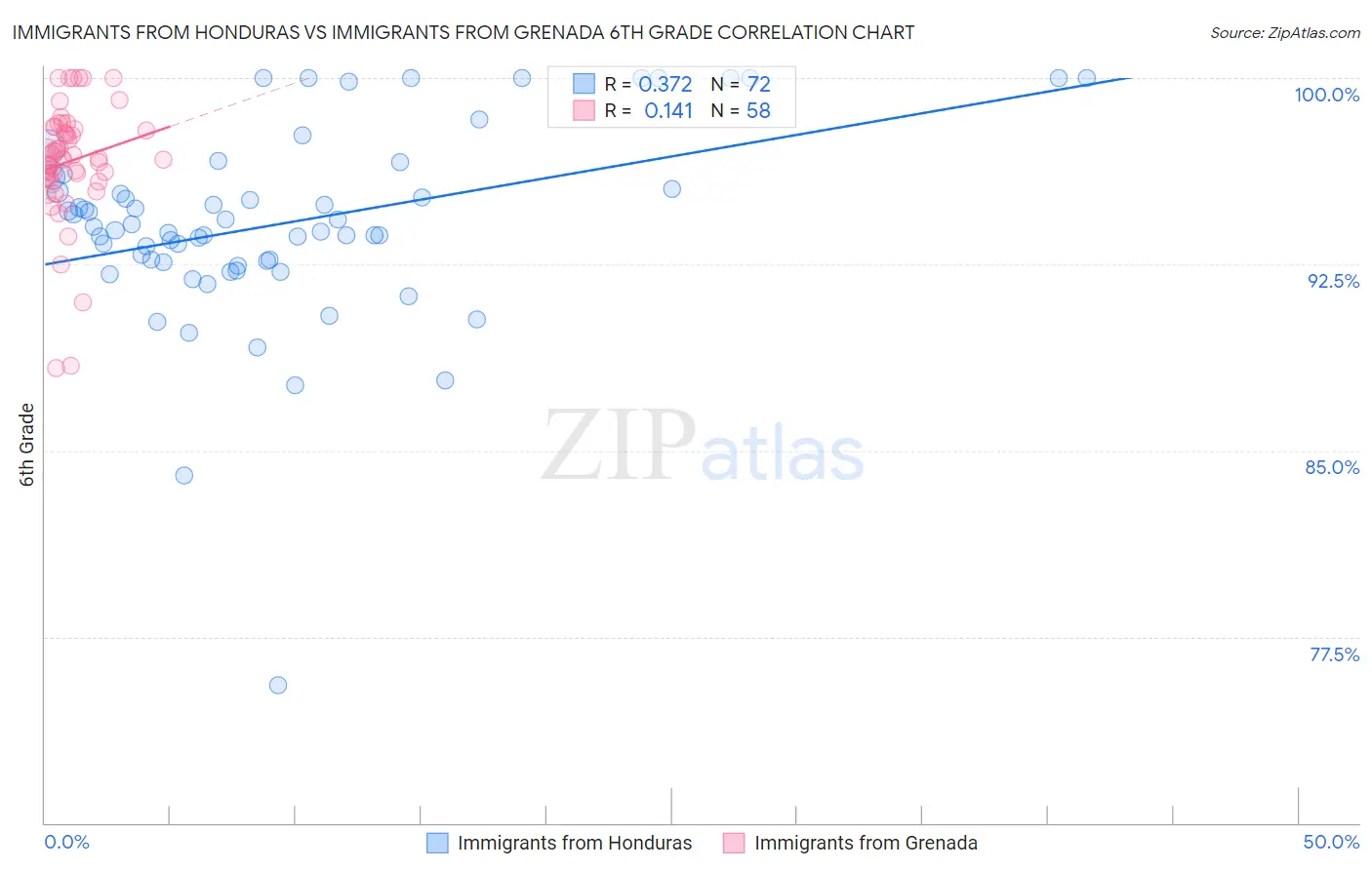 Immigrants from Honduras vs Immigrants from Grenada 6th Grade