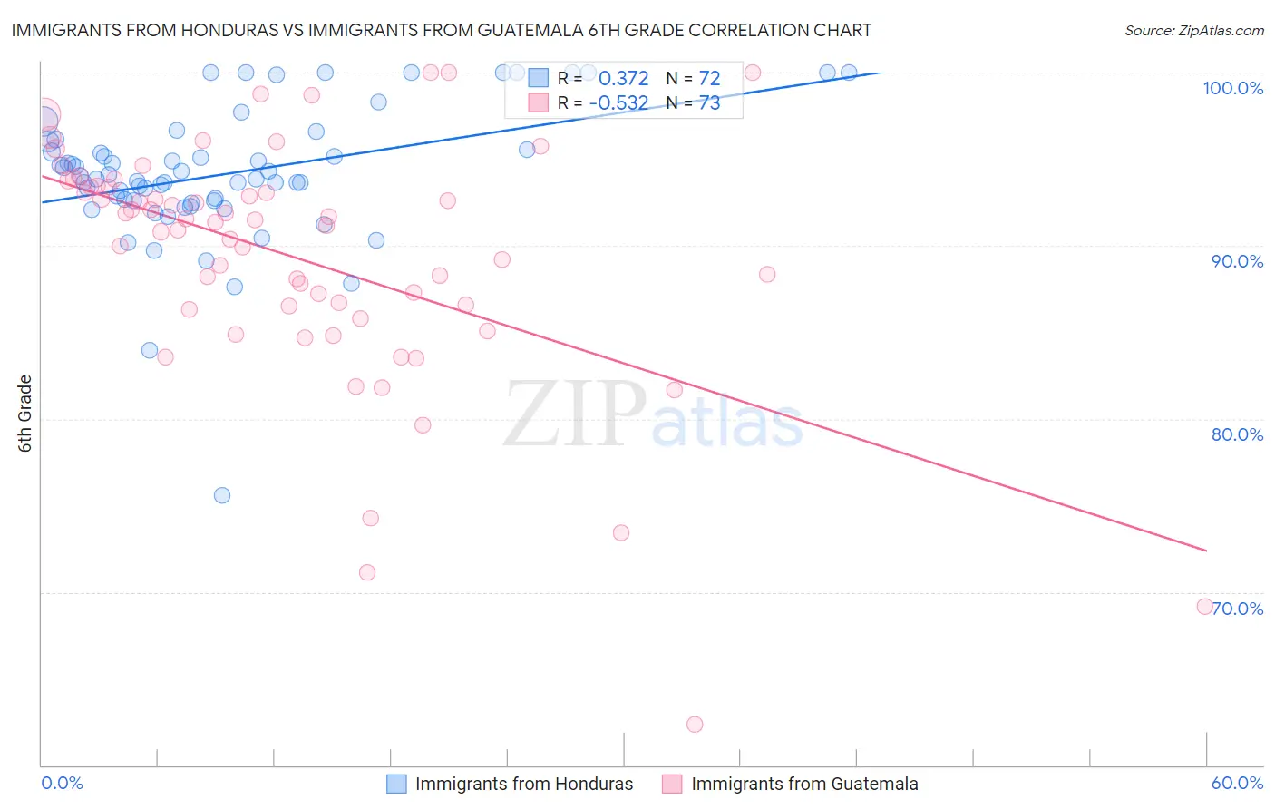 Immigrants from Honduras vs Immigrants from Guatemala 6th Grade
