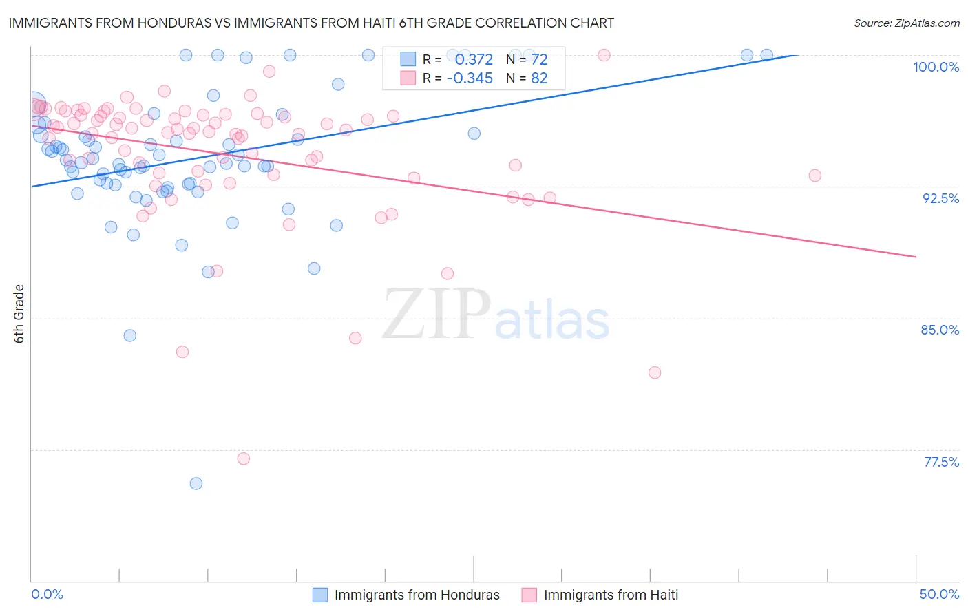Immigrants from Honduras vs Immigrants from Haiti 6th Grade