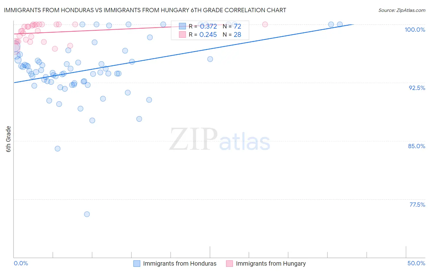 Immigrants from Honduras vs Immigrants from Hungary 6th Grade