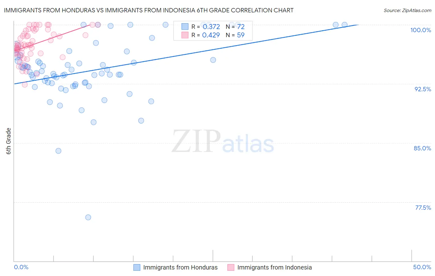 Immigrants from Honduras vs Immigrants from Indonesia 6th Grade