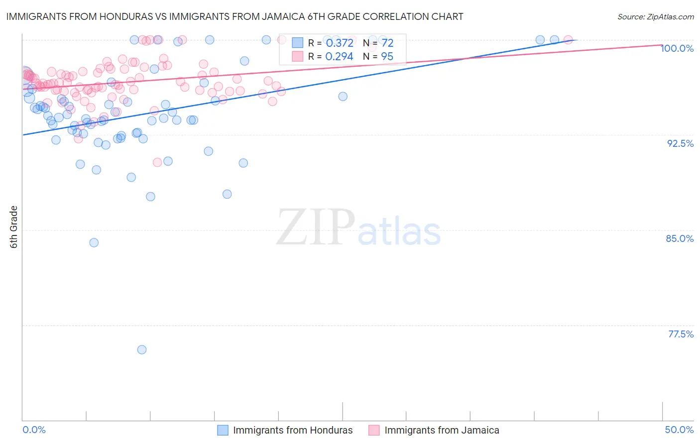 Immigrants from Honduras vs Immigrants from Jamaica 6th Grade