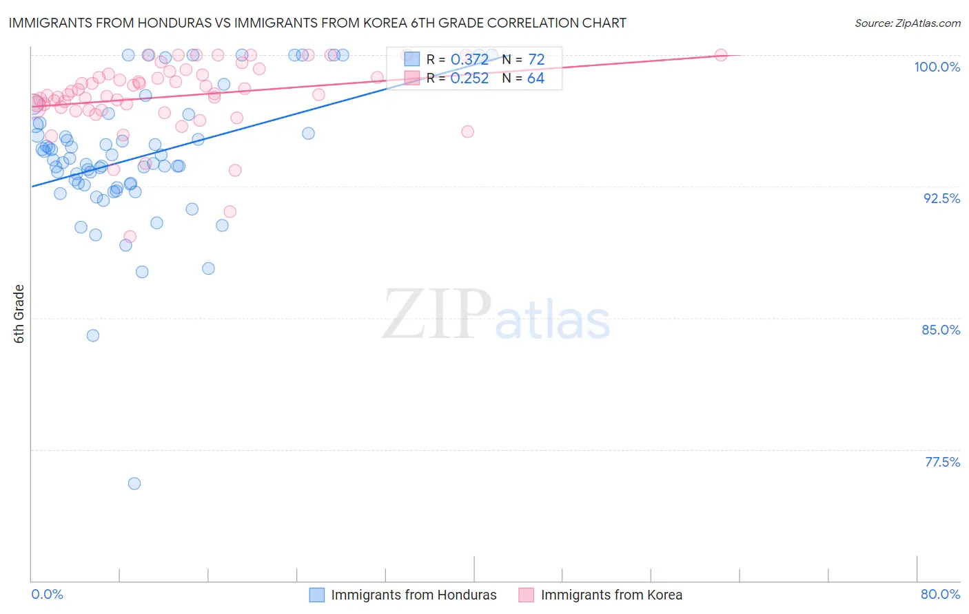 Immigrants from Honduras vs Immigrants from Korea 6th Grade
