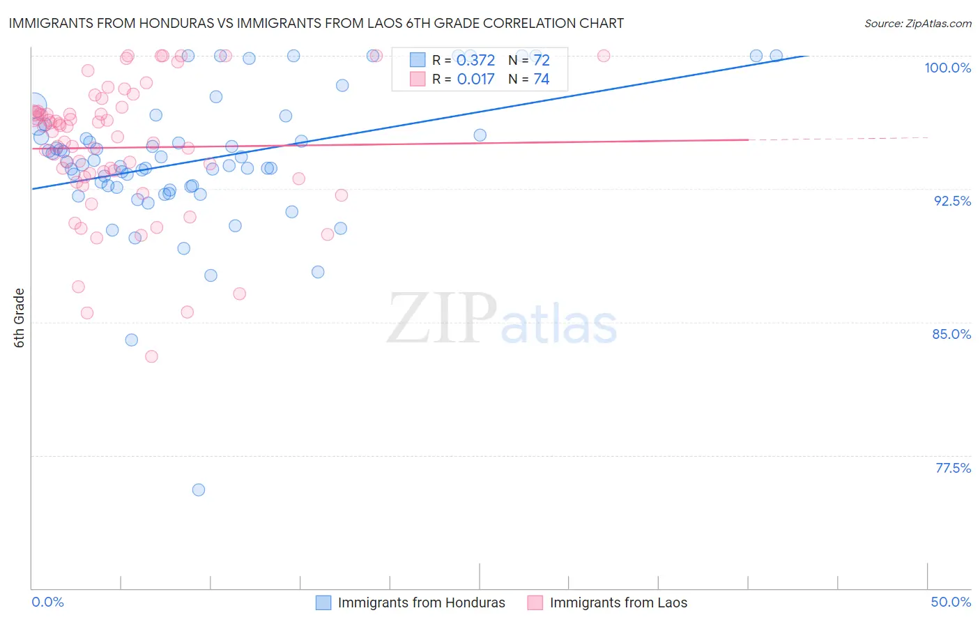 Immigrants from Honduras vs Immigrants from Laos 6th Grade