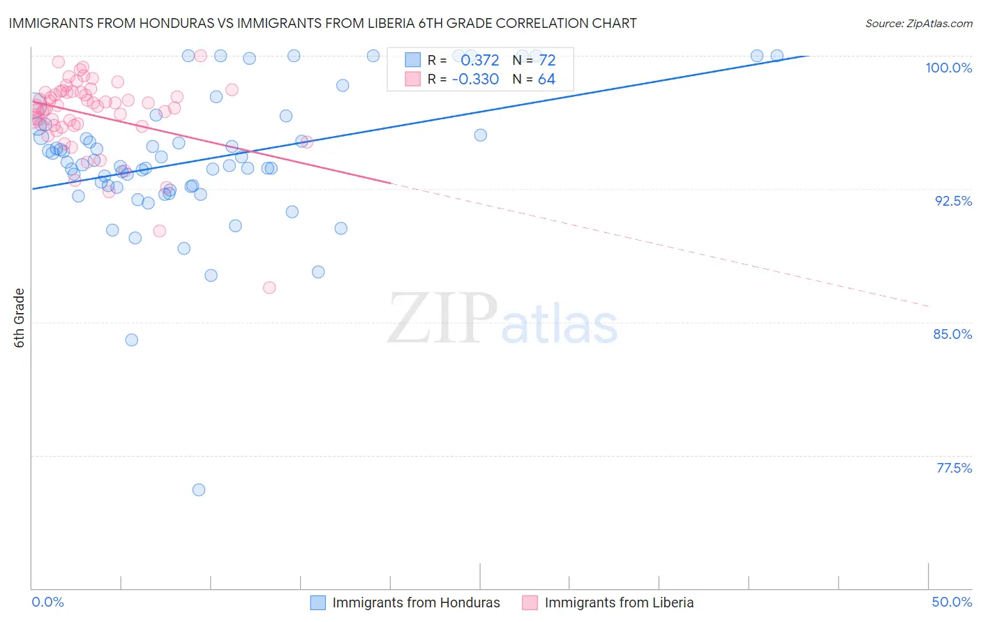 Immigrants from Honduras vs Immigrants from Liberia 6th Grade