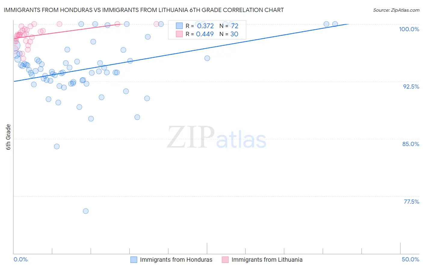 Immigrants from Honduras vs Immigrants from Lithuania 6th Grade