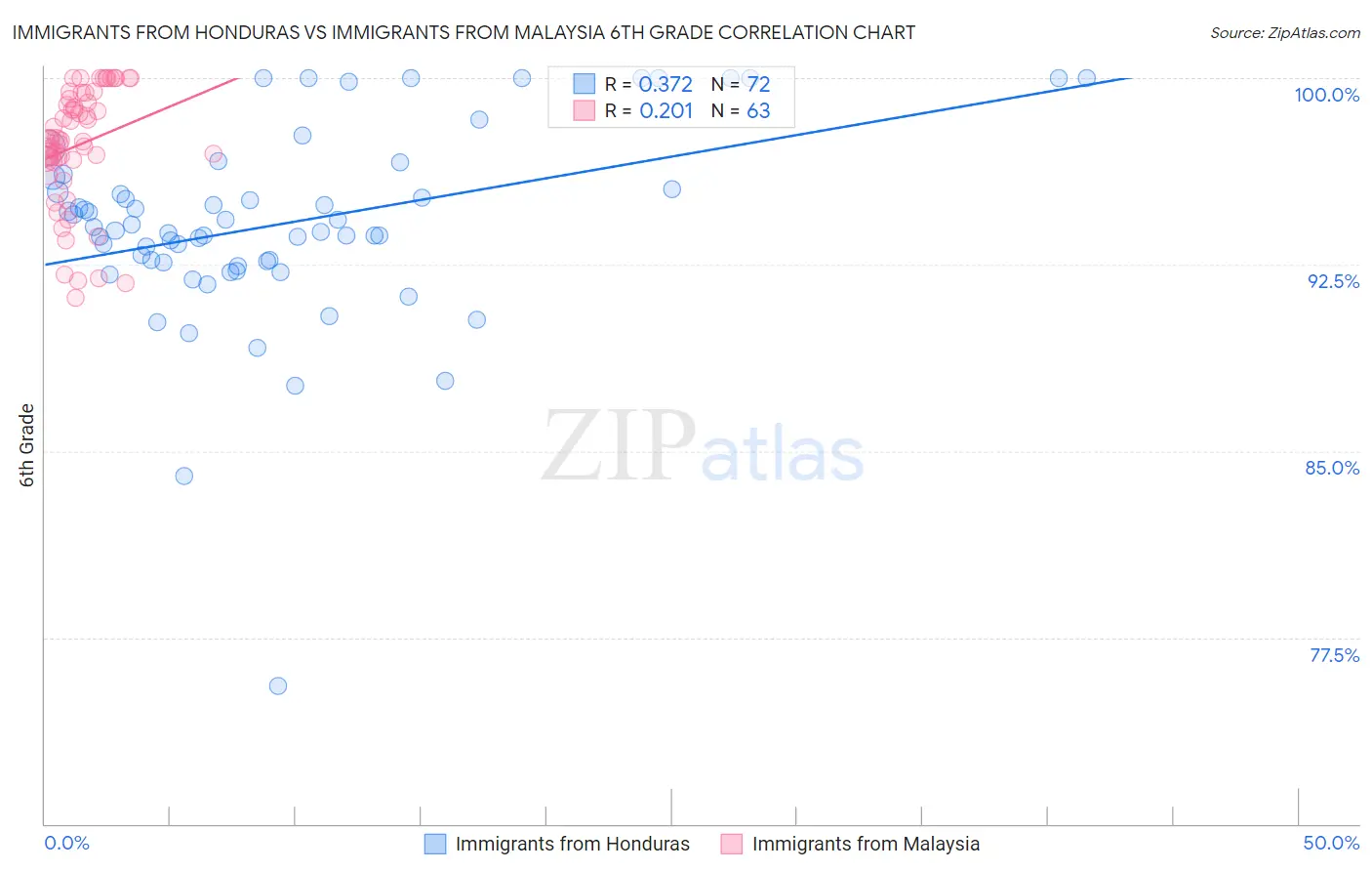 Immigrants from Honduras vs Immigrants from Malaysia 6th Grade