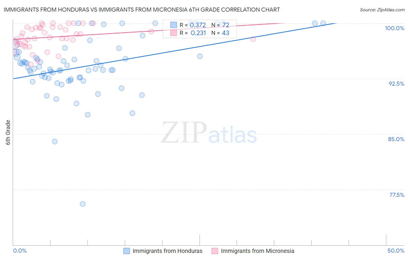Immigrants from Honduras vs Immigrants from Micronesia 6th Grade