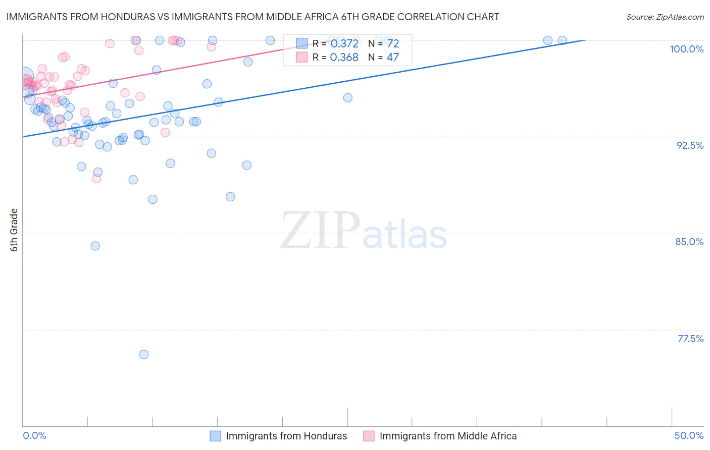 Immigrants from Honduras vs Immigrants from Middle Africa 6th Grade