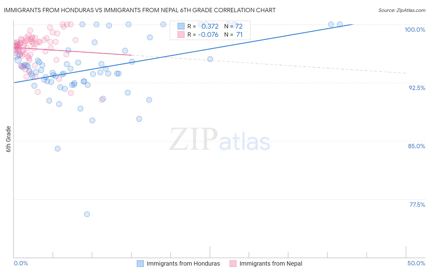 Immigrants from Honduras vs Immigrants from Nepal 6th Grade