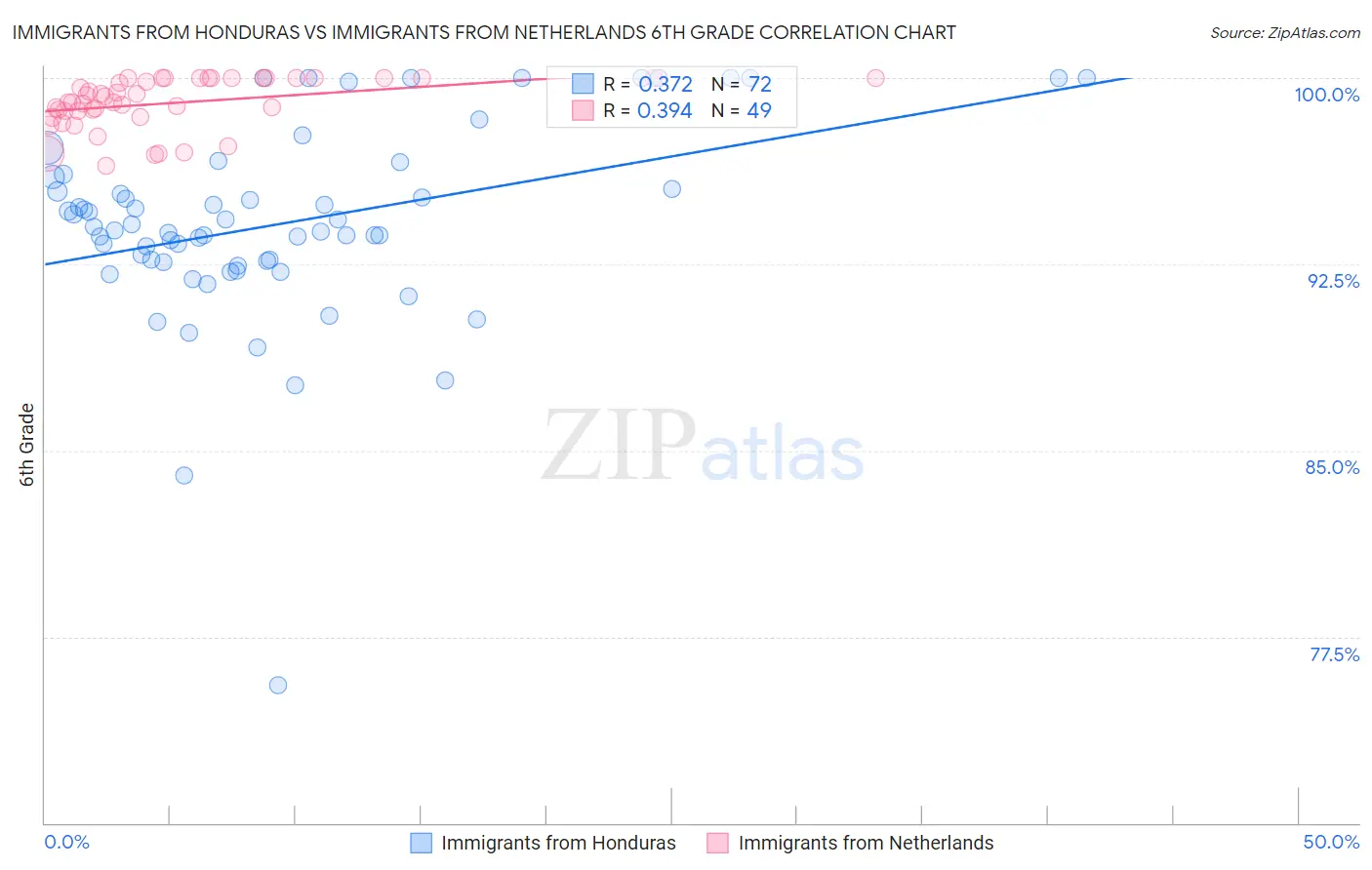 Immigrants from Honduras vs Immigrants from Netherlands 6th Grade