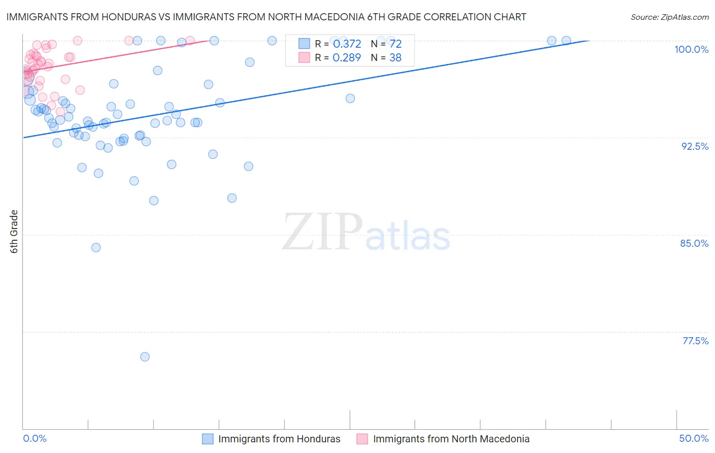 Immigrants from Honduras vs Immigrants from North Macedonia 6th Grade