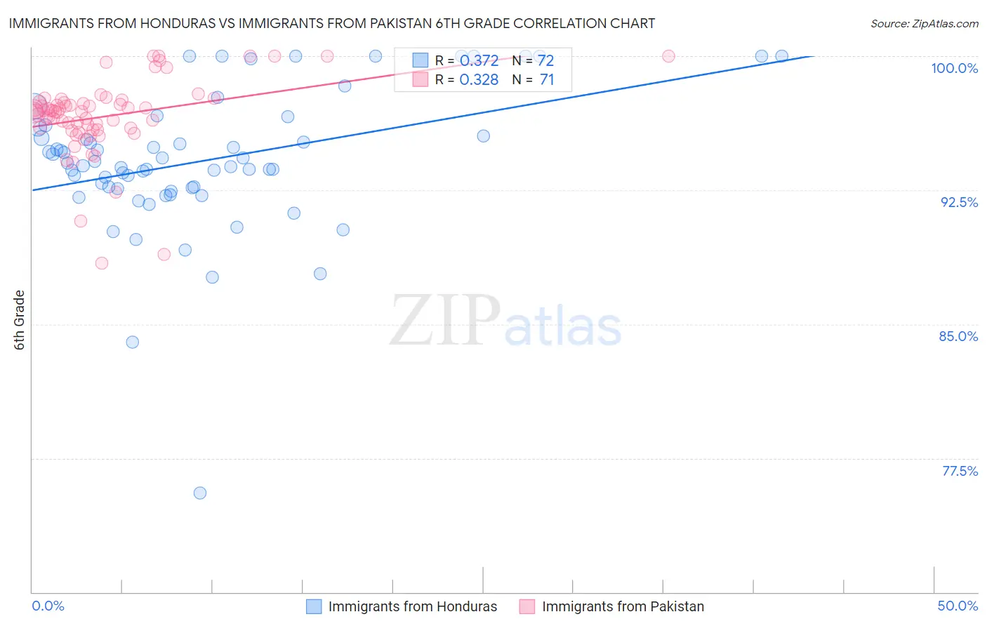 Immigrants from Honduras vs Immigrants from Pakistan 6th Grade