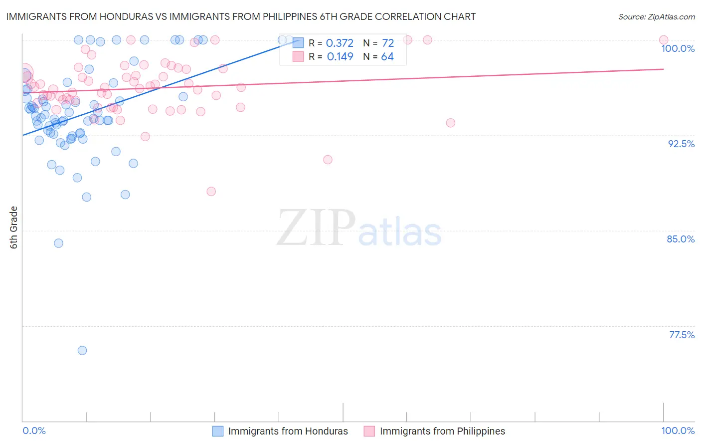 Immigrants from Honduras vs Immigrants from Philippines 6th Grade