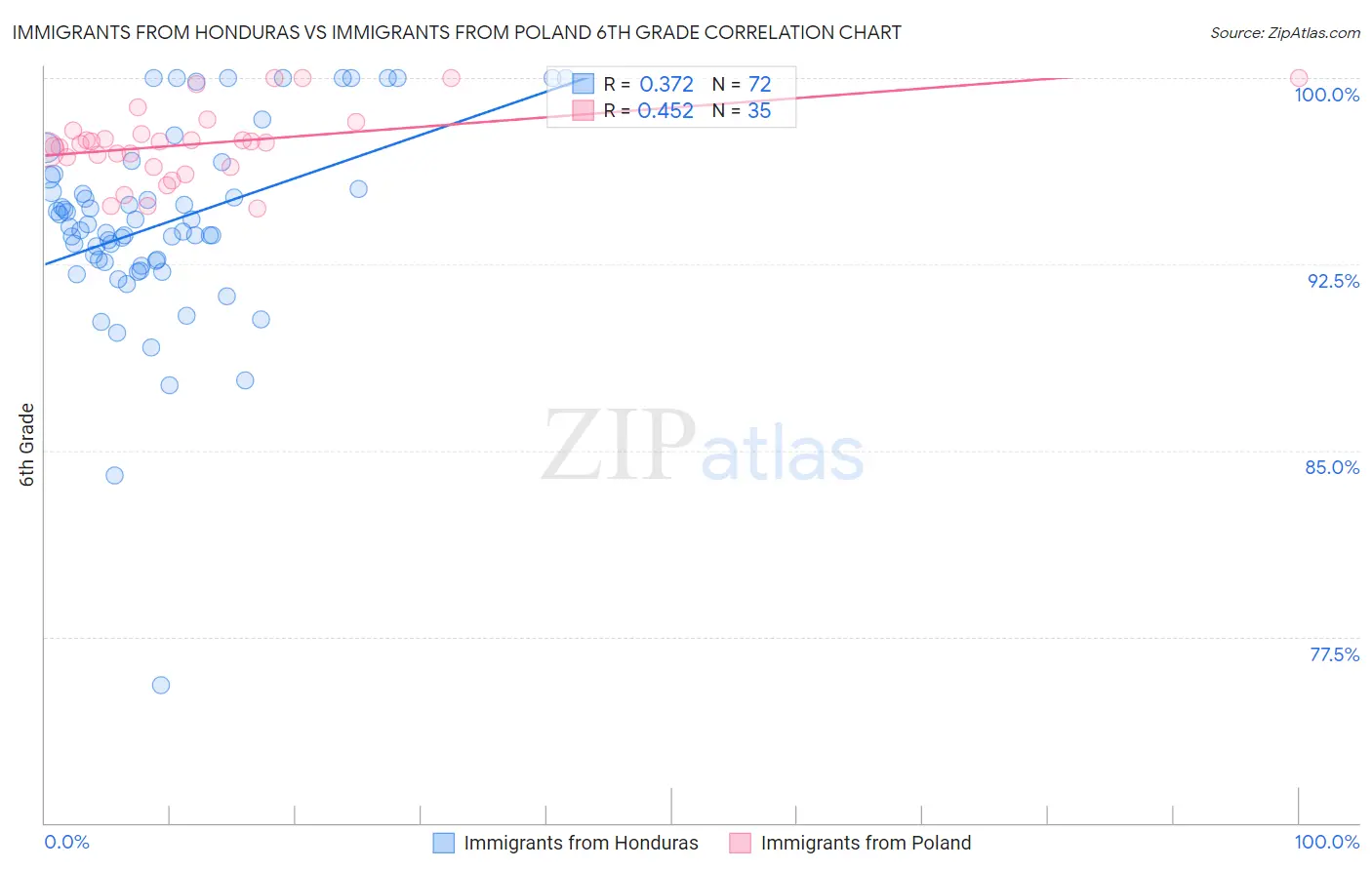 Immigrants from Honduras vs Immigrants from Poland 6th Grade