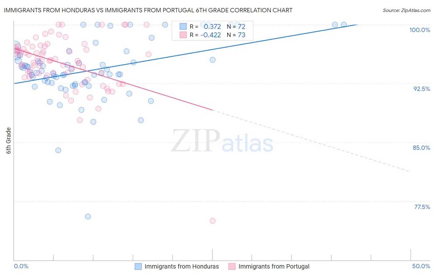 Immigrants from Honduras vs Immigrants from Portugal 6th Grade
