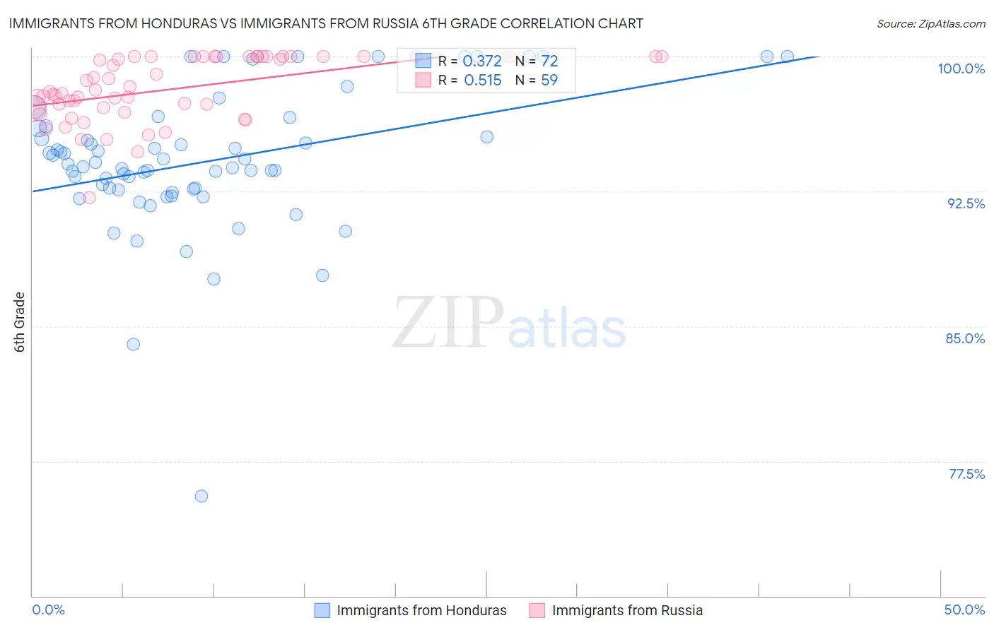 Immigrants from Honduras vs Immigrants from Russia 6th Grade