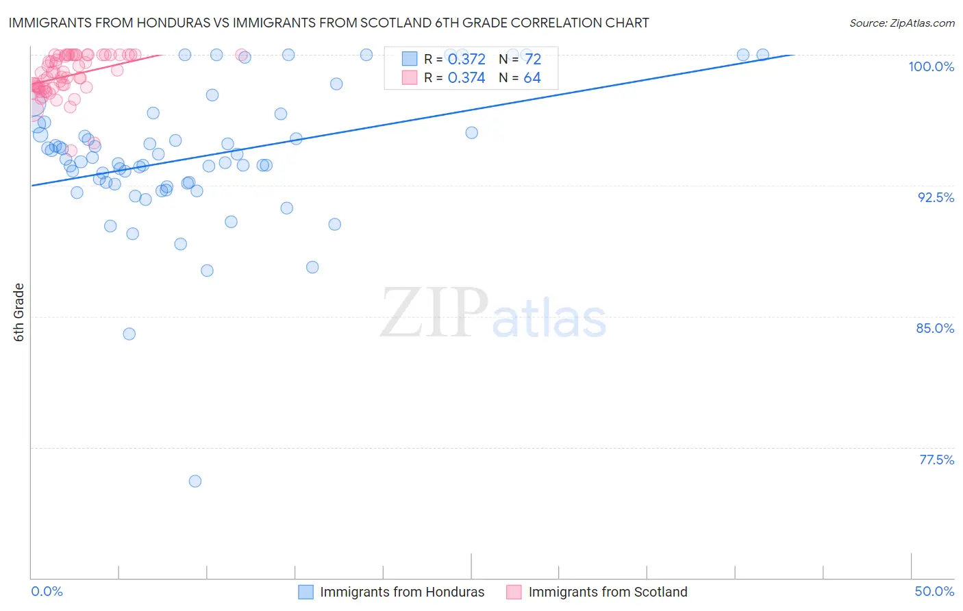 Immigrants from Honduras vs Immigrants from Scotland 6th Grade