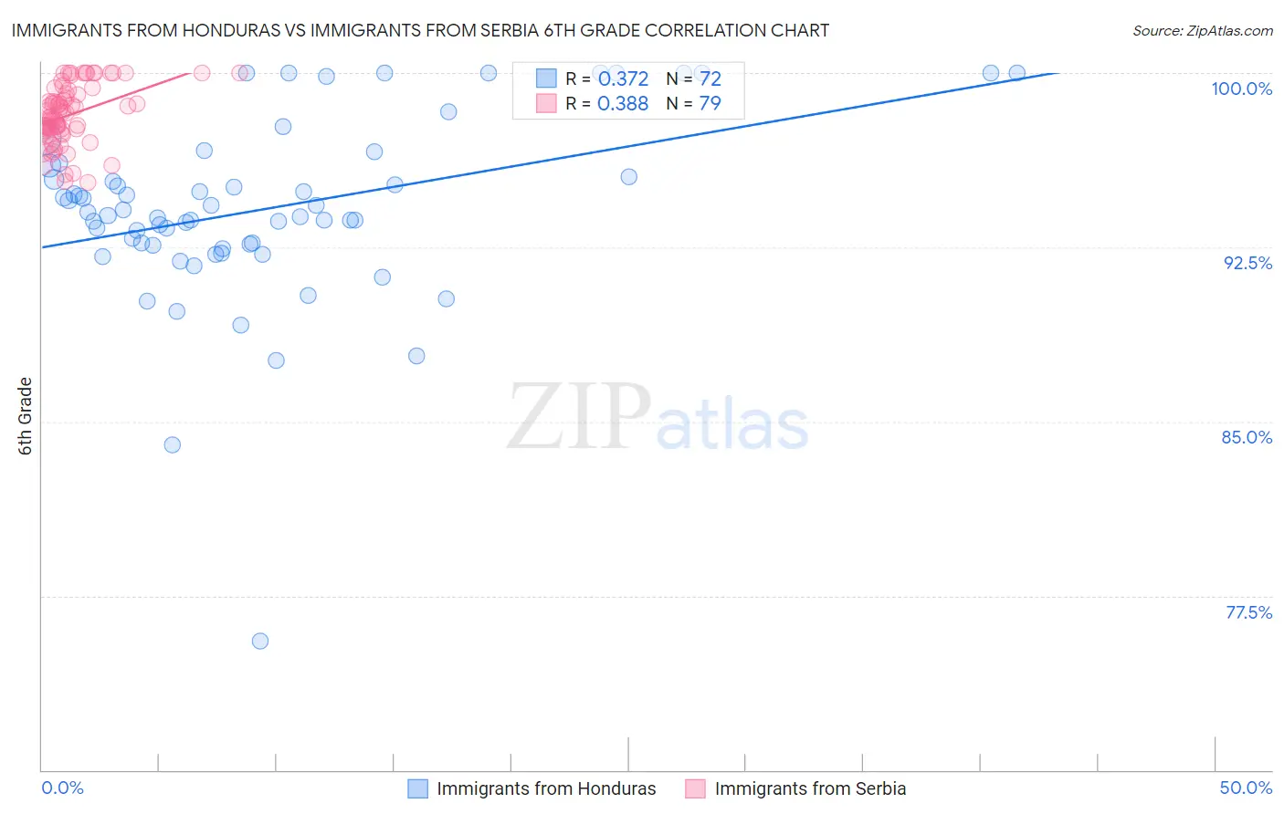 Immigrants from Honduras vs Immigrants from Serbia 6th Grade