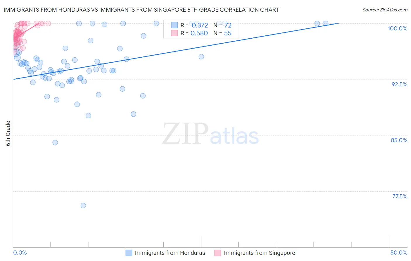 Immigrants from Honduras vs Immigrants from Singapore 6th Grade